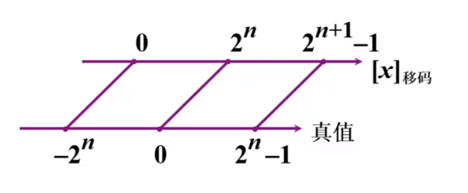 移码在数轴上的表示